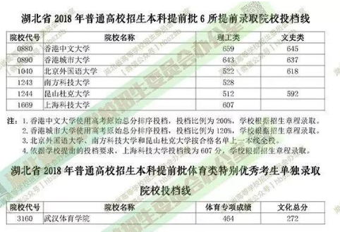 2018年提前批院校的分数线