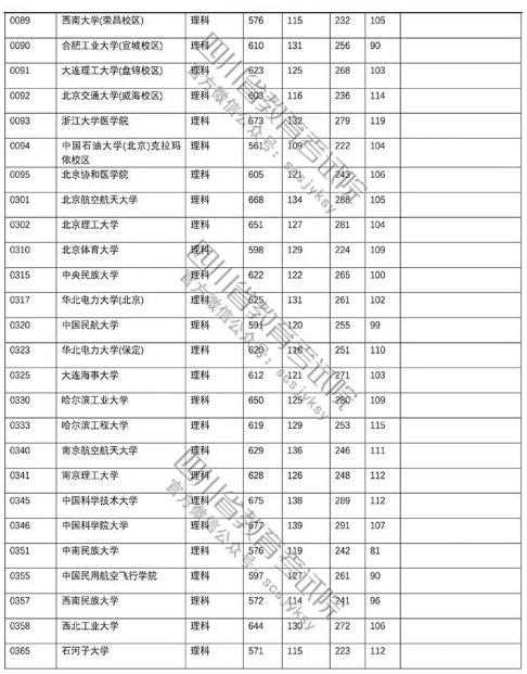 四川省2018年高考第一批本科院校理科投档线