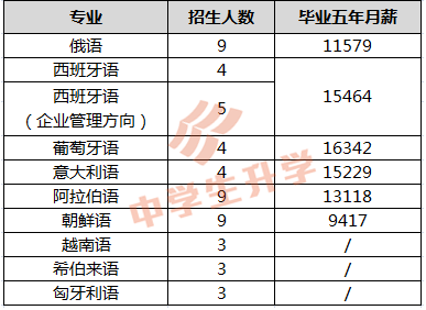 其他小语种毕业五年月薪