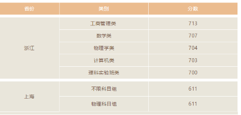 北京大学2018年在各省录取分数线