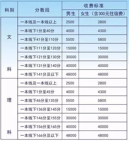 毛坦厂中学复读收费标准