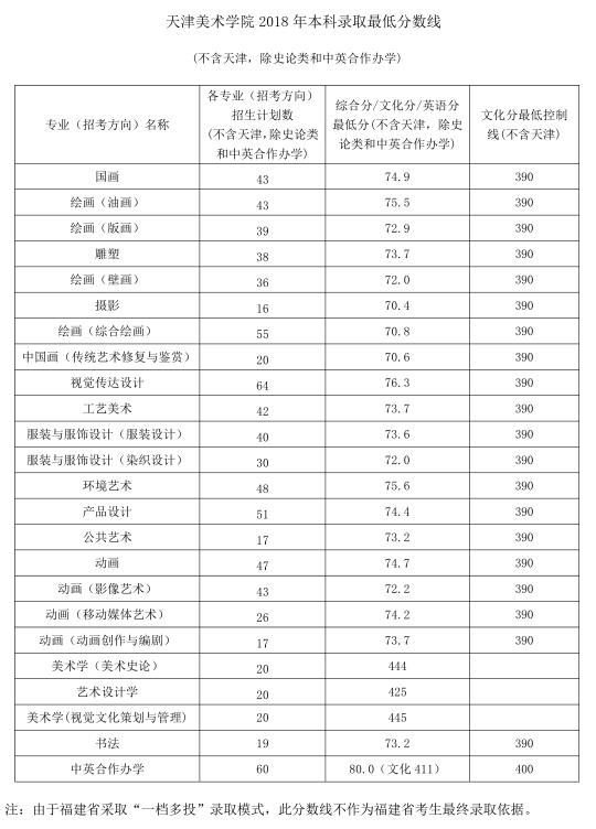 天津美术学院在各省录取分数线