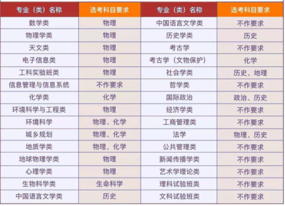 北京大学在上海招生选考科目