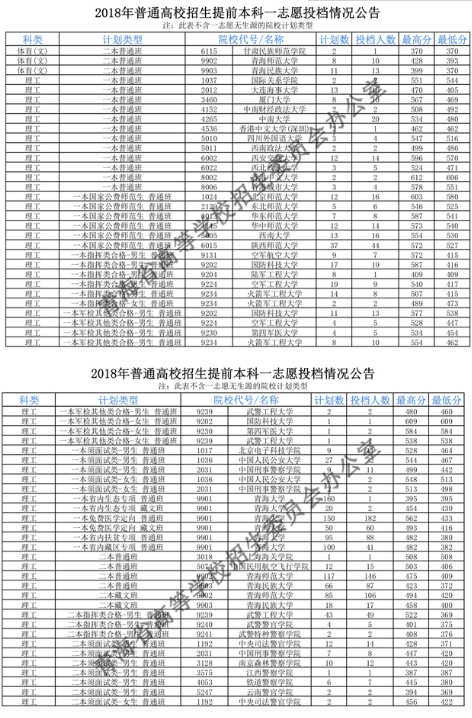 2018年各高校在青海投档分数线