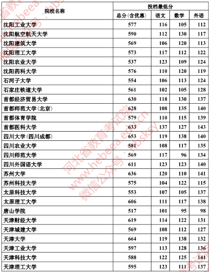 2018年河北本科一批一志愿平行投档情况统计(理工)