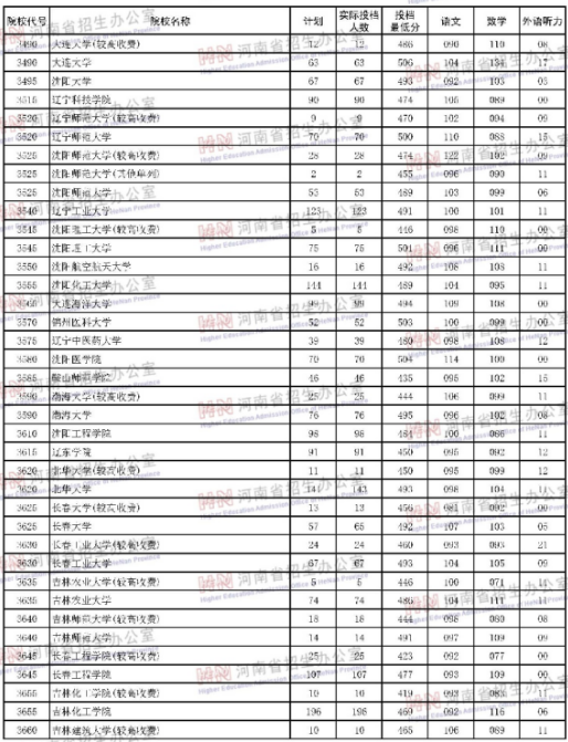 河南2018年高考本科二批院校投档分数线