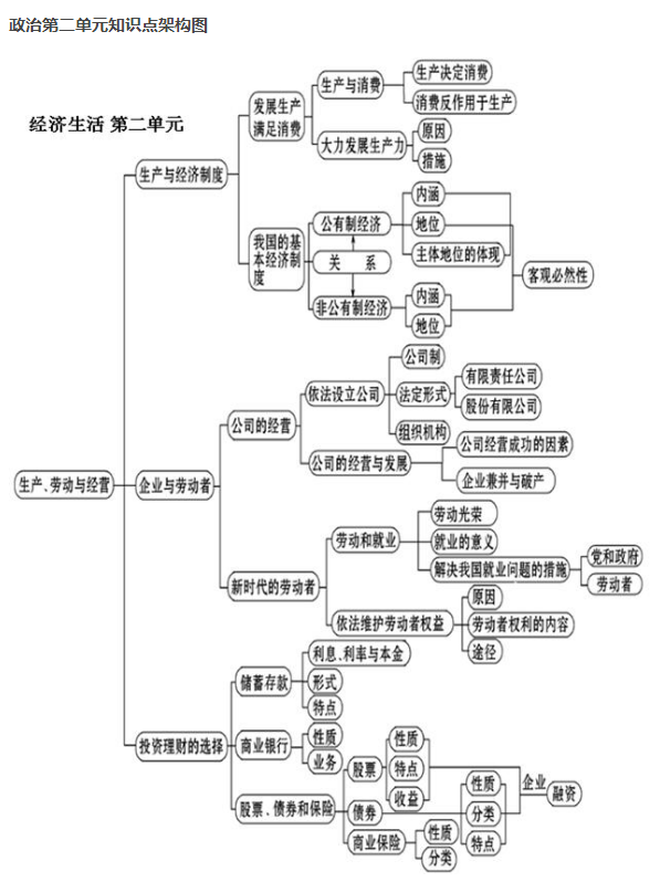高中政治必修一知识点框架图总结