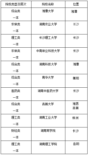 湖南最好的一本大学排名
