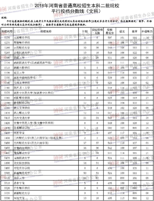 河南2018年高考本科二批院校投档分数线