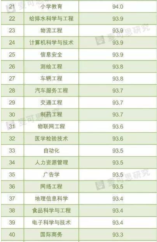 目前什么专业就业率最高
