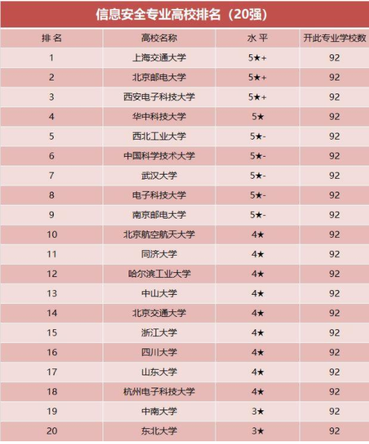 信息安全专业最好大学排行榜