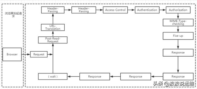 Nginx/Lighttpd/Apache三大主流web服务器对比分析