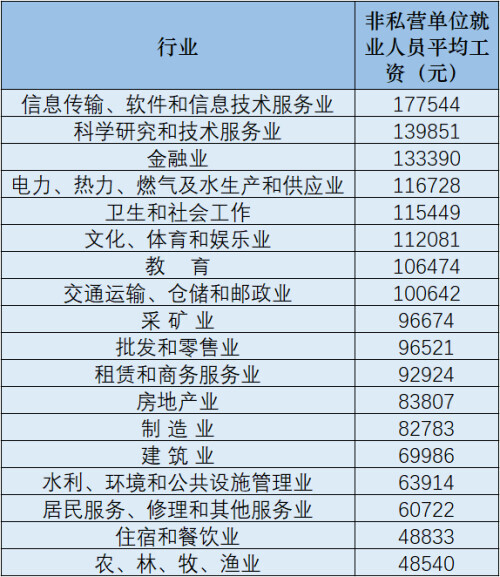 最新！31省份平均工资出炉