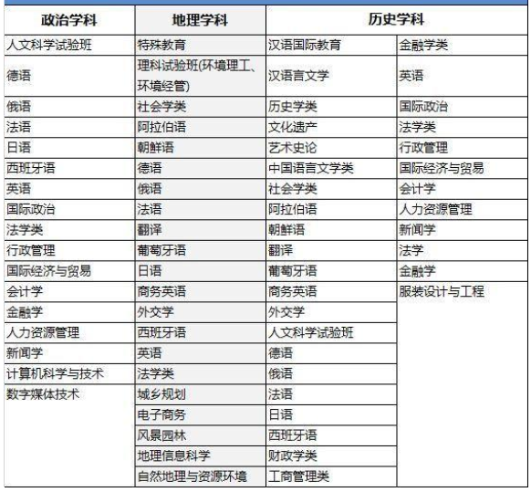 高考选课与高校专业 怎样组合对考大学选专业合算