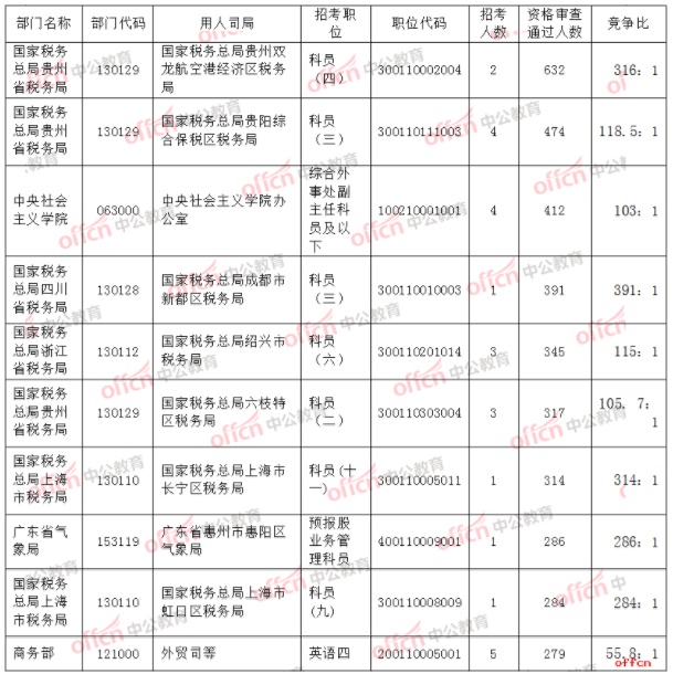 公务员考试报考人数最多的职位有哪些