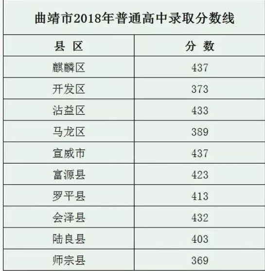 2018年云南省各普通高中录取分数线