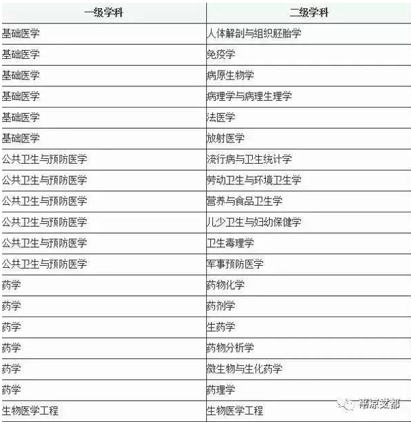 护理学专业可以跨考以下医学门类的专业