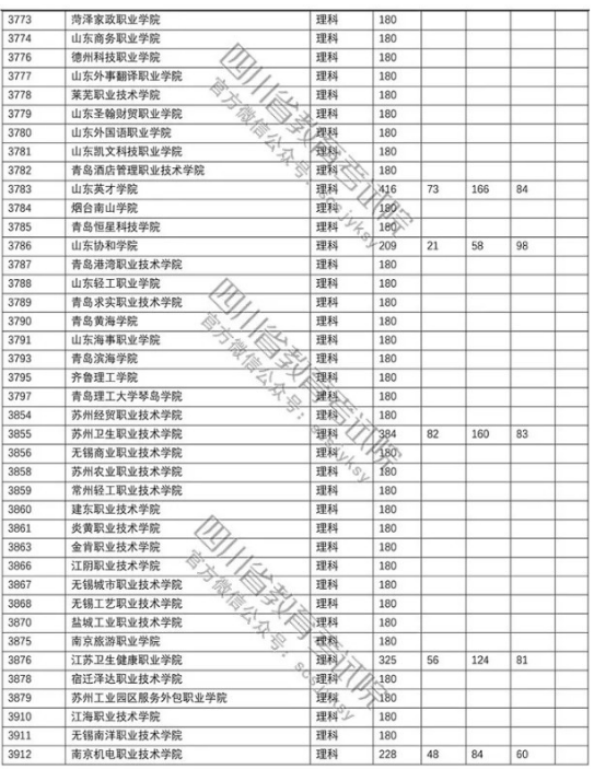 四川2018年高考专科批院校调档线