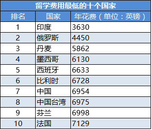 留学费用最低的国家有哪些