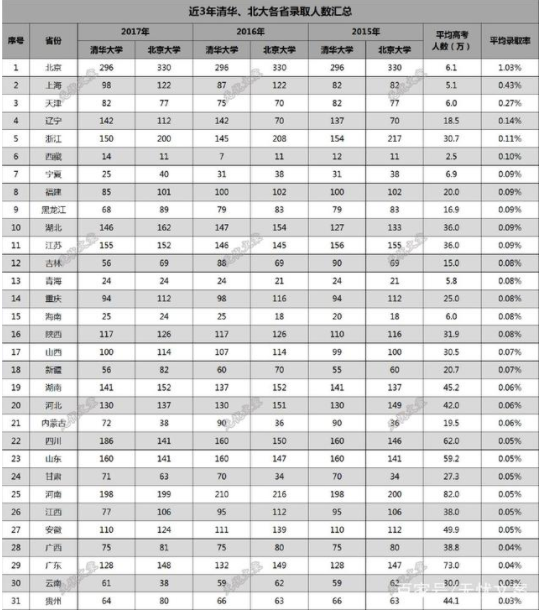 各省高考清华北大录取人数