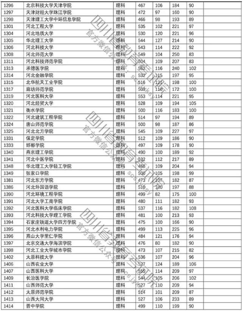 普通高校2018在四川招生本科二批调档线【理科】