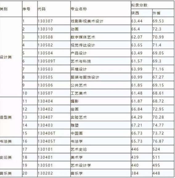西安美术学院2018年录取分数线