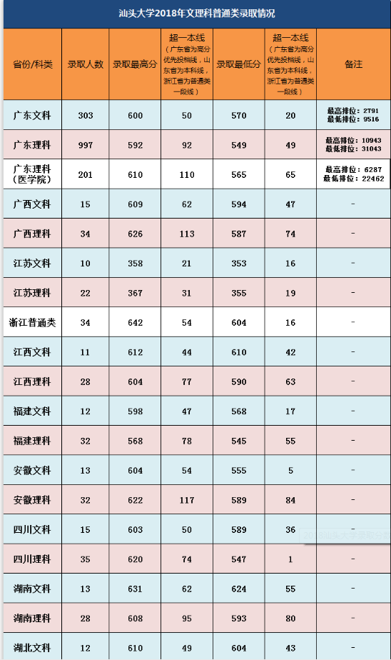 汕头大学录取分数线