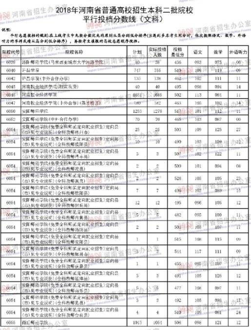 河南2018年高考本科二批院校投档分数线