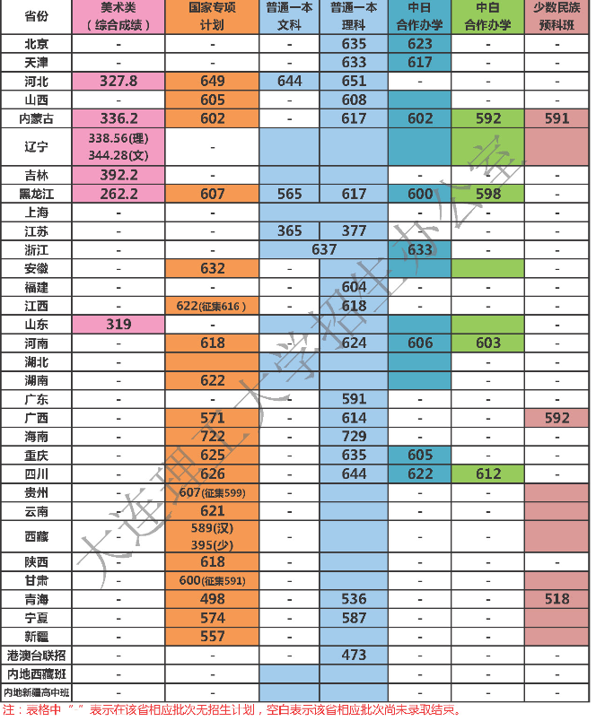 2018大连理工大学在各省录取分数线