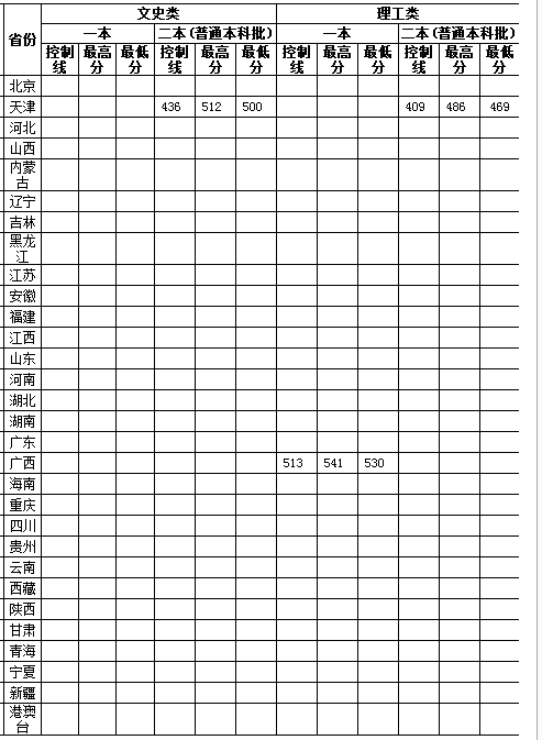 2018江西理工大学各省录取分数线最新公布