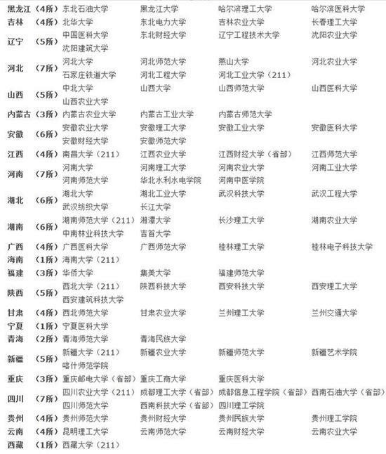 小211工程的大学有哪些