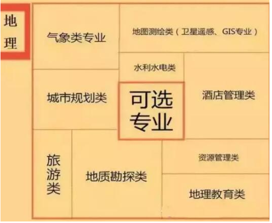 新高考6选3选对应的专业