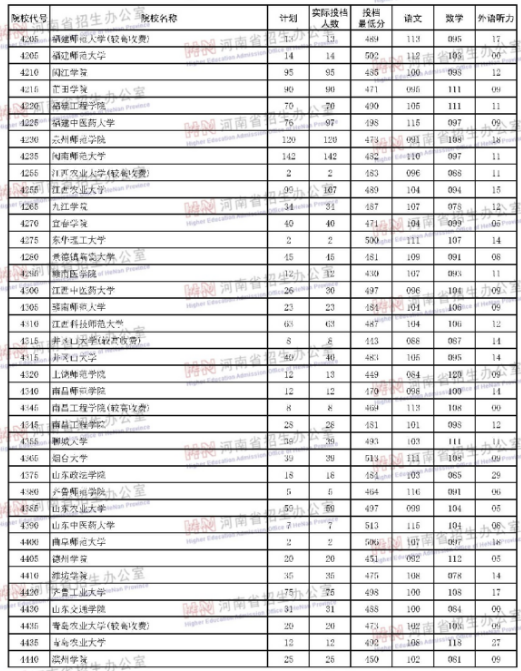 河南2018年高考本科二批院校投档分数线