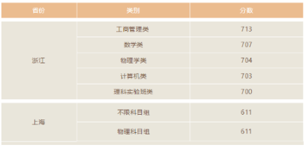 2018年北京大学录取分数线