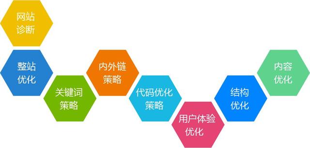 网站在搜索引擎上的排名降低了，如何尽快提高排名？