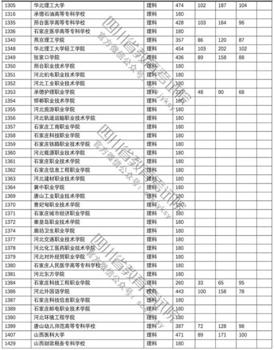 四川2018年高考专科批院校调档线