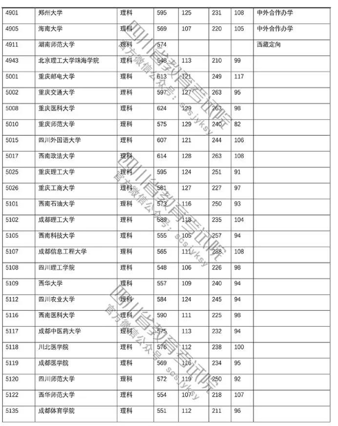 四川省2018年高考第一批本科院校理科投档线