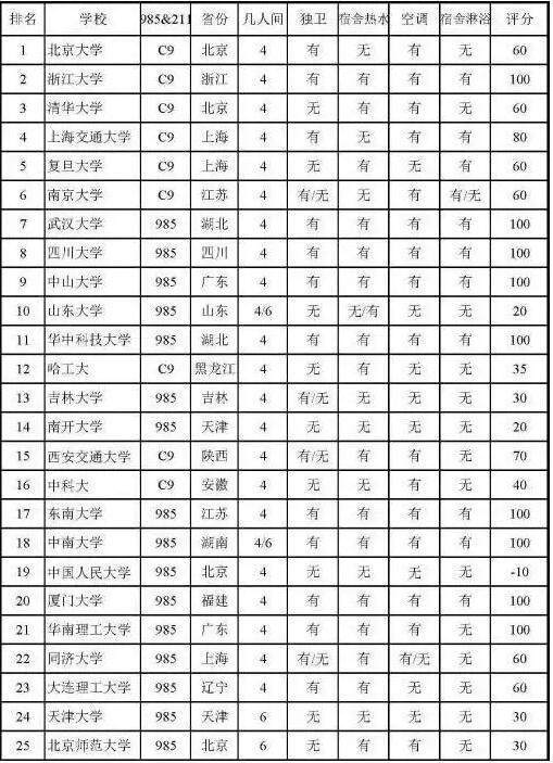 中国大学宿舍条件排名