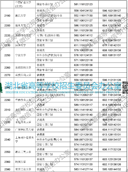 2018年湖北高考本科第一批录取院校投档线