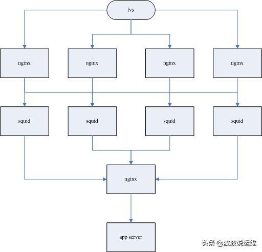 Nginx/Lighttpd/Apache三大主流web服务器对比分析