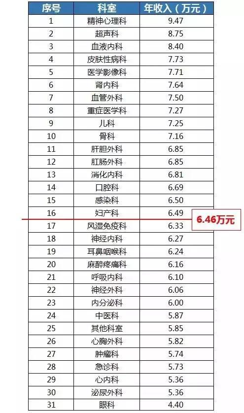 医院哪个科室的医生工资高