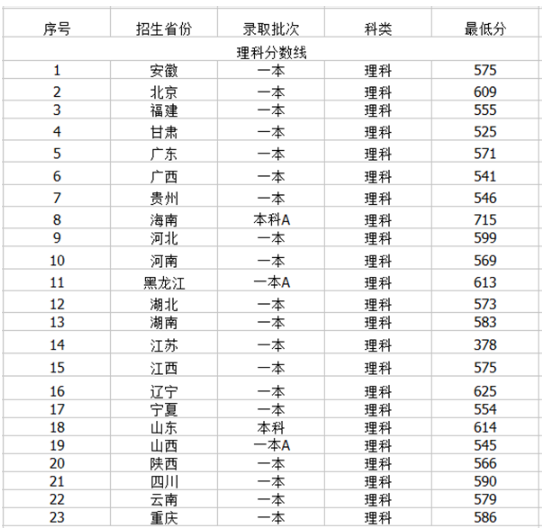 华东政法大学录取分数线