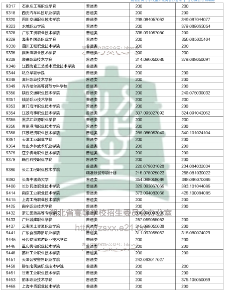 2018湖北高职高专录取院校投档线