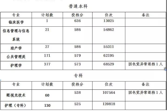 温州医科大学2018年在各省录取分数线