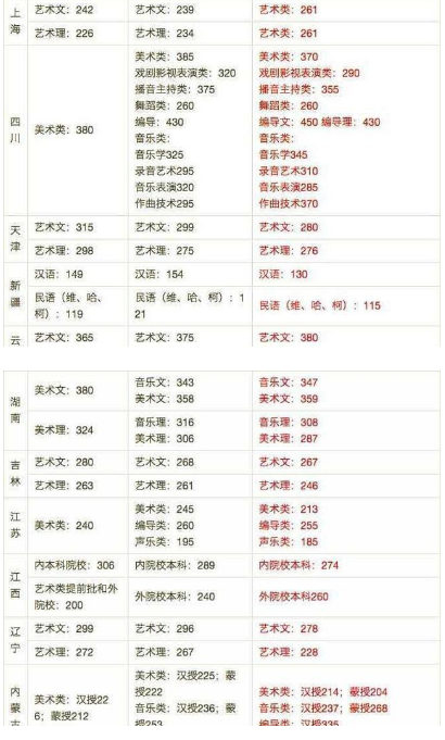 历年各省市艺术生文化课最低分数线