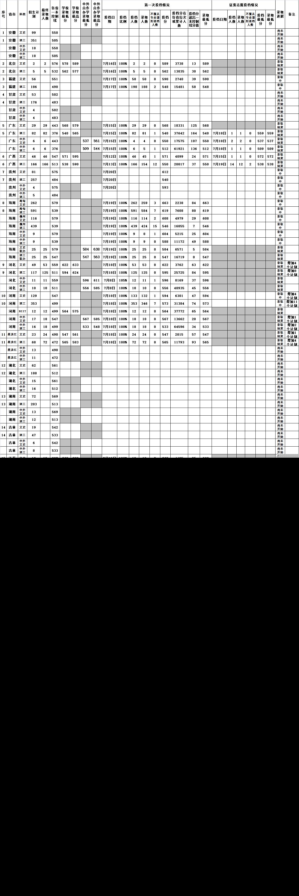 海南大学2018在各省录取分数线最新公布(陆续公布)