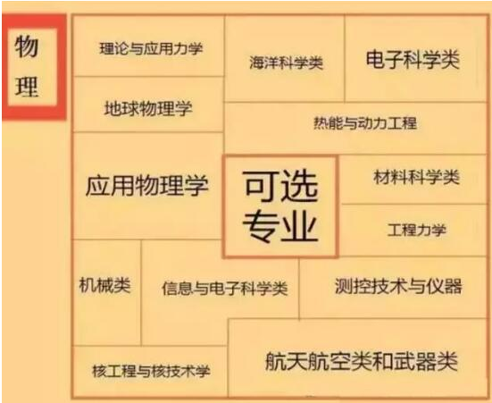 新高考6选3选对应的专业
