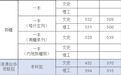 上海政法学院2018在各省录取分数线已公布（陆续更新）