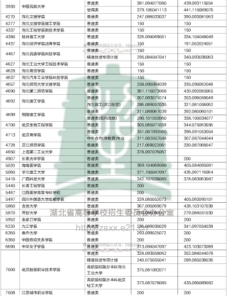 2018湖北高职高专录取院校投档线