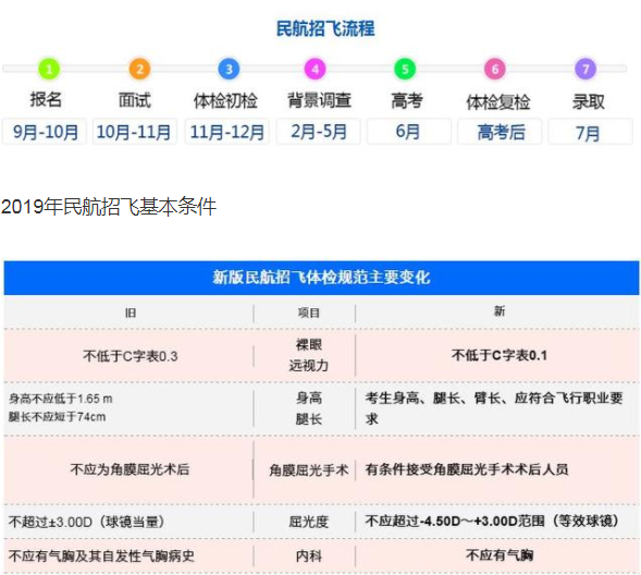 2019民航招飞最新消息 民航招飞分数线是多少
